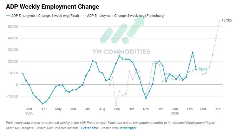 B&aacute;o c&aacute;o ADP tuần tăng mạnh
